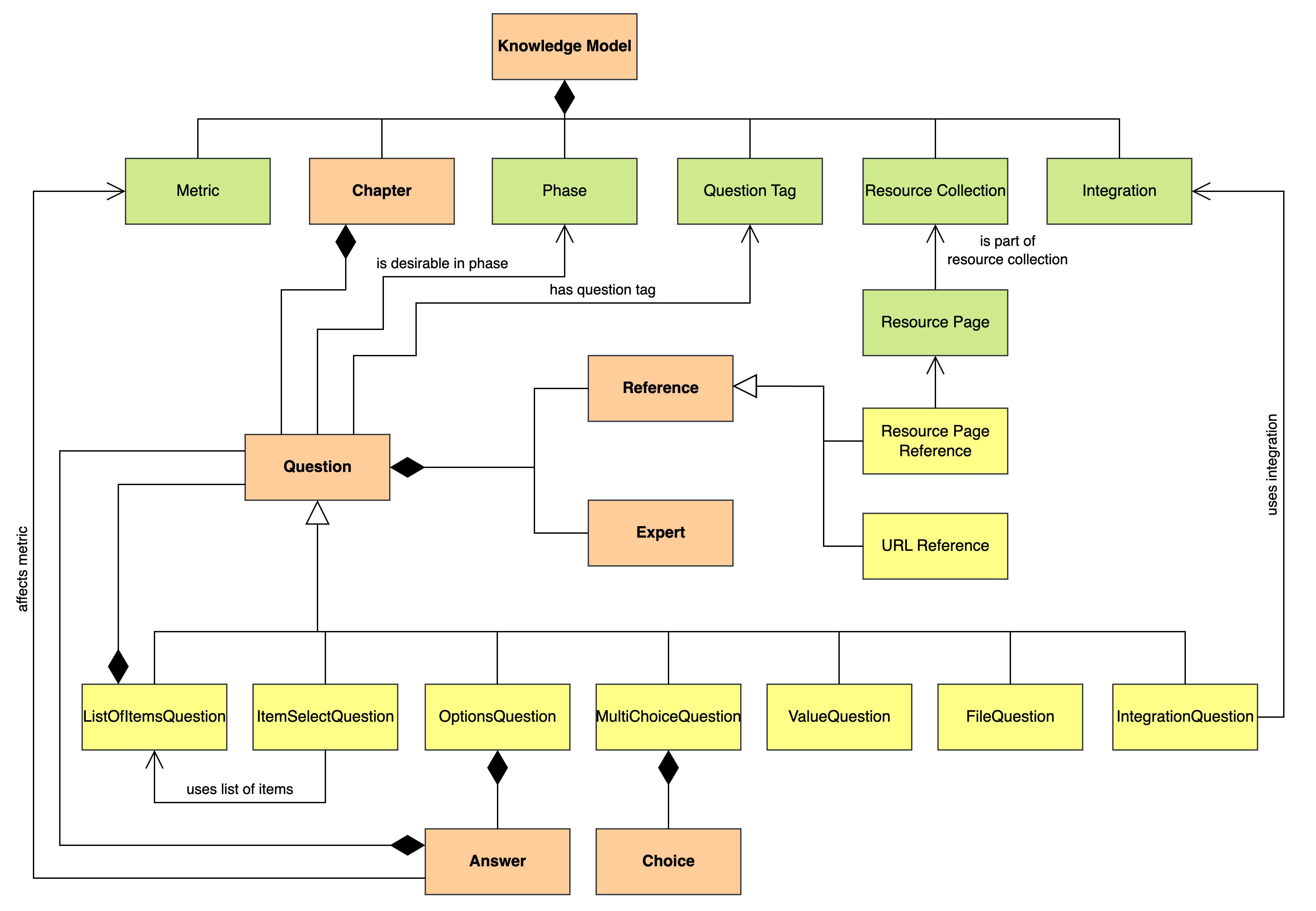 The diagram showing the knowledge model schema